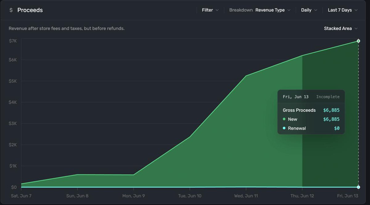 Today's profit is $6,885. Total marketing spend still: $0