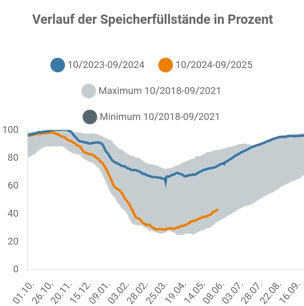 Was machen #Wadephul und #Reiche?

Vor einem Jahr waren unsere Gasspeicherstände zu rund 60% gefüllt. Aktuell liegen wir nur noch bei knapp über 40%.
Die Eskalation im Mittleren Osten gefährdet nun unsere mühsam geschaffenen Ersatzquellen.

Wie will die #Merz-Regierung