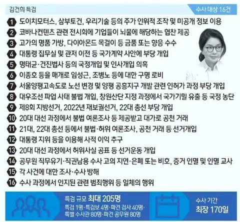 김건희 특검 규모 

세상에...

170일 안에 다 되겠어요⁉️