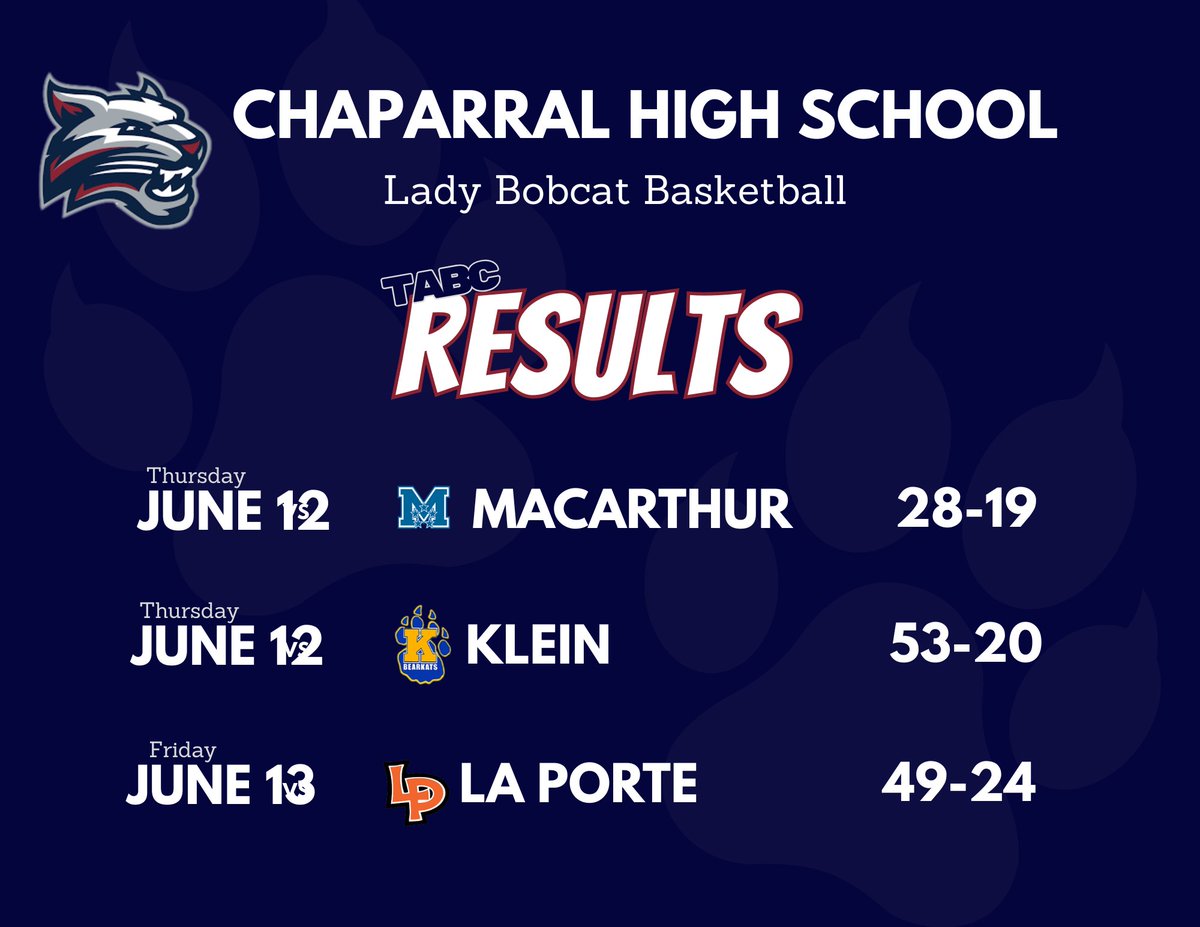 Chaparral Women’s Basketball (@chaparralwbball) on Twitter photo Went 3-0 at the <a href="/Tabchoops/">𝙏𝘼𝘽𝘾🏀📋</a> Showcase against strong, diverse competition. Back to the lab to fine-tune and make the right corrections. Big thanks to all the parents, families, fans, opponents, media and college coaches who came out to support and watch us compete! 🙌🏽🏀 Went 3-0 at the <a href="/Tabchoops/">𝙏𝘼𝘽𝘾🏀📋</a> Showcase against strong, diverse competition. Back to the lab to fine-tune and make the right corrections. Big thanks to all the parents, families, fans, opponents, media and college coaches who came out to support and watch us compete! 🙌🏽🏀