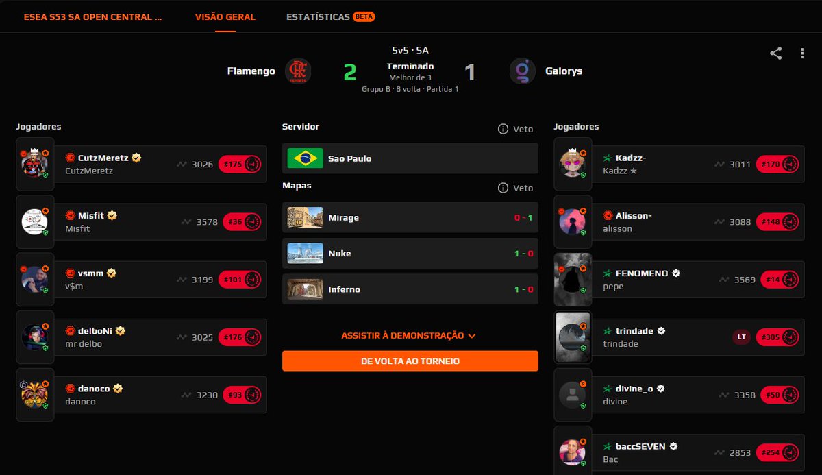 Regino Trindade (@reginofps) on Twitter photo gg perdemos 1x2 pro Flamengo e com isso encerramos a Esea League garantido em 2 das 4 copas que vai ter da Esl Challenger.
Perdão para quem torceu pelo cs nojento apresentado hoje.
Desejar boa sorte ao <a href="/flaesports/">Flamengo Esports</a> também na final, foram superiores e mereceram a vitória gg perdemos 1x2 pro Flamengo e com isso encerramos a Esea League garantido em 2 das 4 copas que vai ter da Esl Challenger.
Perdão para quem torceu pelo cs nojento apresentado hoje.
Desejar boa sorte ao <a href="/flaesports/">Flamengo Esports</a> também na final, foram superiores e mereceram a vitória