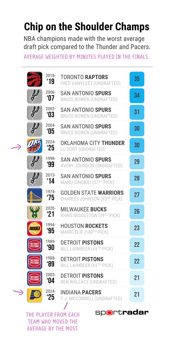 The average Pacer was selected with the 21st pick. The average Thunder player was selected 30th. Here's how that compares to previous NBA champs.