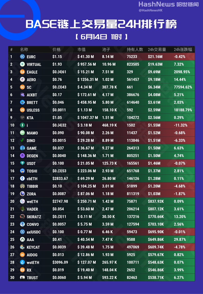 HashNewsHK's tweet photo. BASE 链上24小时成交额排行榜（6月14日） 

$EURC #VIRTUAL $EAGLE $AERO $SC $AIXBT $BRETT $USLESS $KTA $i $MAMO $DINO $GAME $DEGEN $USDT $TOSHI $cbETH $TIBBIR $ZORA $weETH $VADER #SKIRATZ $CONVO #axlUSDC $AAA $KEYCAT $AIDOG $wstETH $RX $TRUST
@memebestbot @zhuilong888 @yiyun_dan1 @wananMa1 @OKCX66 @jjsqqk @kaiun69 @nero8888 @Amy6Tina