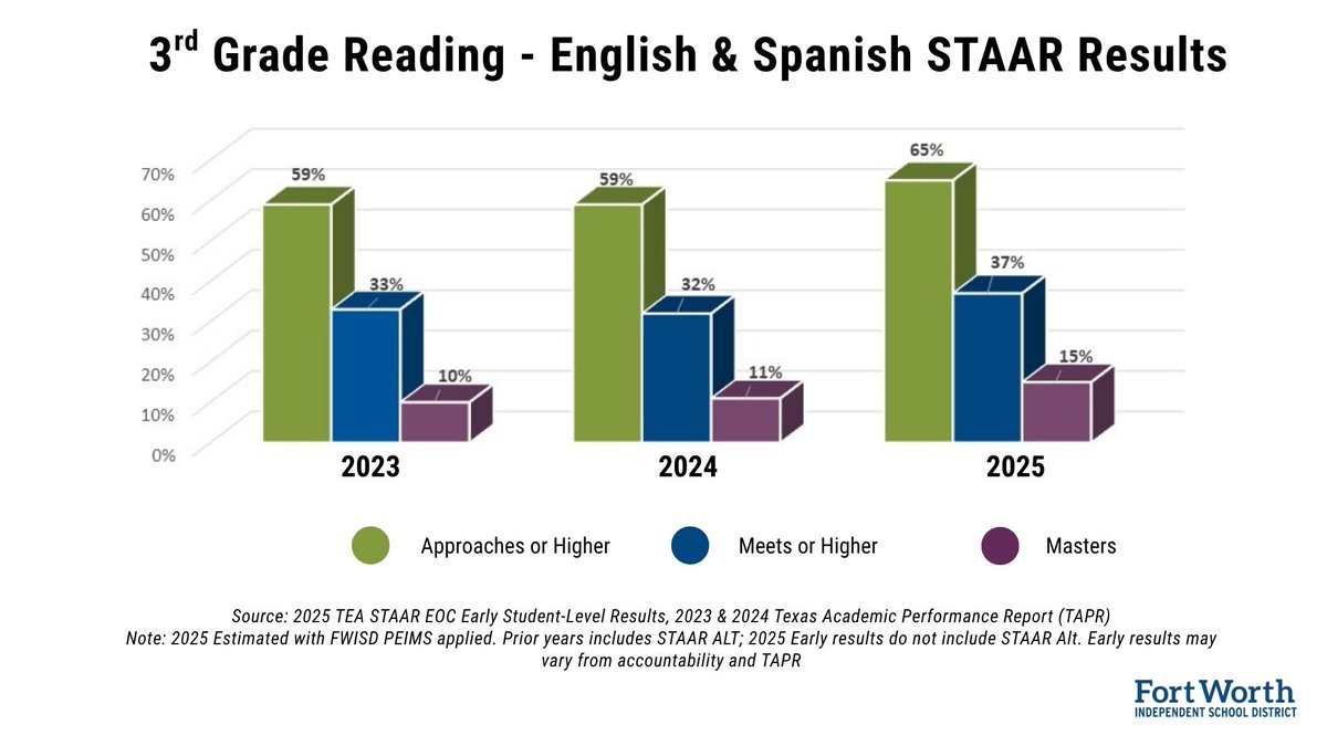 FortWorthISD's tweet image. FWISD’s focus on literacy is paying off! 📚 STAAR scores are up across grades 3–8, with gains in reading, math, history &amp;amp; biology. FWISD exceeded its literacy goal + bold changes are ahead to keep the momentum going! 🌟 #EveryStudentCounts #FWISD
