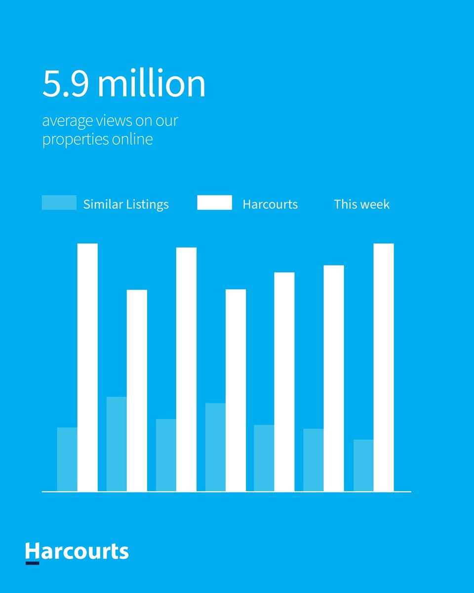 diamondheaddave's tweet image. Harcourts Listings receive 5.9 Million views on average online 🖥️ 

#harcourts #harcourtsislandrealestate #betterinblue #sellingahome #onlinemarketing
