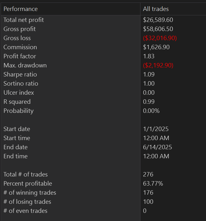 darkwingtrades's tweet photo. Performance of my current coded strategy for Jan-June 2025:
#ninjatrader8 #apex #nq #nt8 #apextraderfunding https://t.co/4IJTHdfJzr
