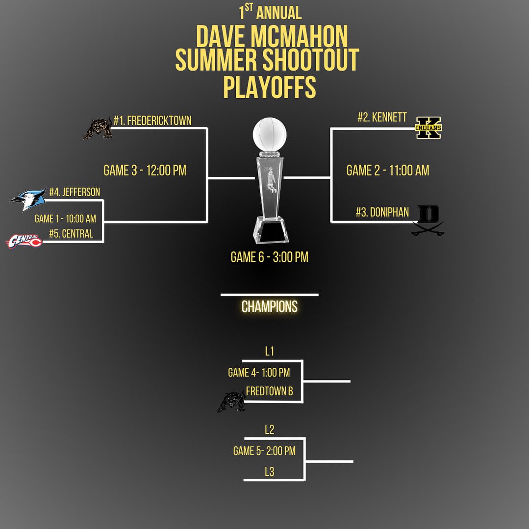 The Bracket is set! The Blackcats will go into the playoffs as the #1 seed. It was a great day of basketball at Blackcat Valley. Several very tough and talented teams battled in some exciting games.