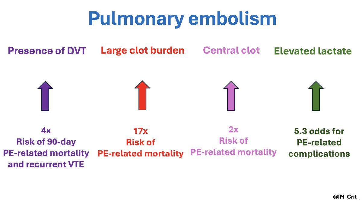 Pulmonary embolism refresher:

Besides the usual hemodynamic parameters, let's be careful when these factors are present: