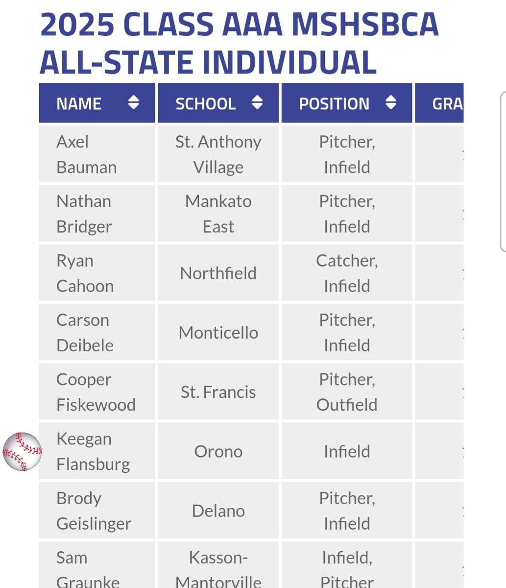 CoachBorrell (@orono_baseball) on Twitter photo <a href="/KeeganFlansburg/">Keegan Flansburg</a> Congratulations on being selected to the MSHSBCA All-State team for AAA! <a href="/OronoSpartans/">Orono Spartans</a> <a href="/KeeganFlansburg/">Keegan Flansburg</a> Congratulations on being selected to the MSHSBCA All-State team for AAA! <a href="/OronoSpartans/">Orono Spartans</a>