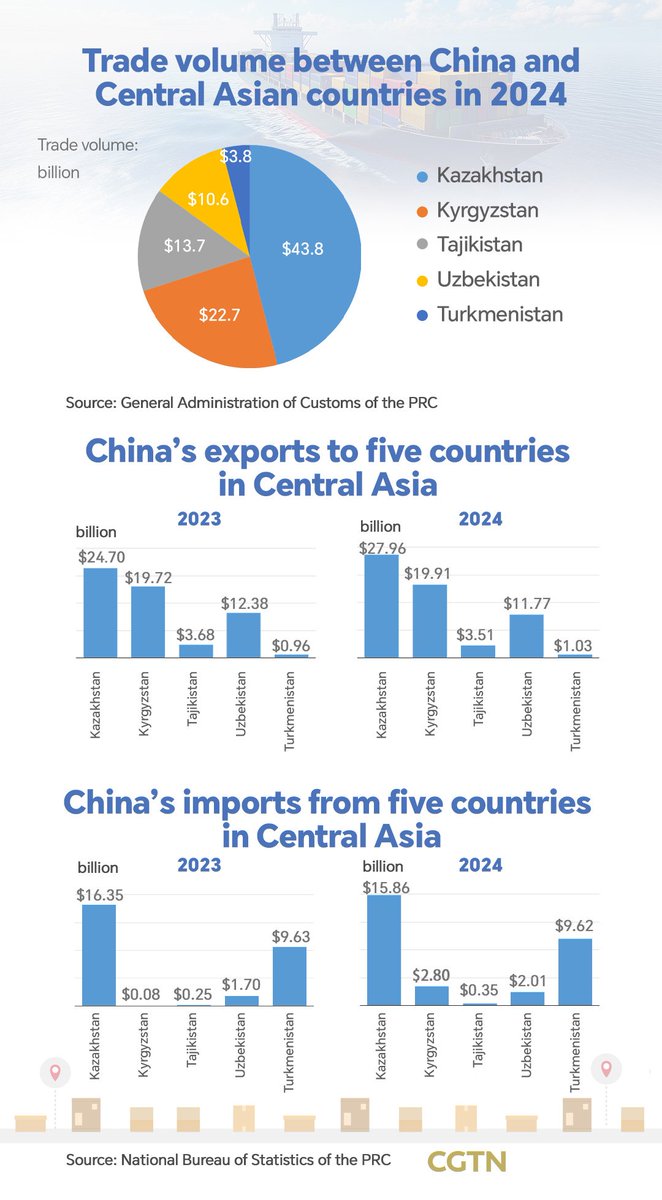 Graphics: China-Central Asia ties deepen as Kazakhstan leads trade  #ChinaCentralAsia https://t.co/nJyoQ37tv6