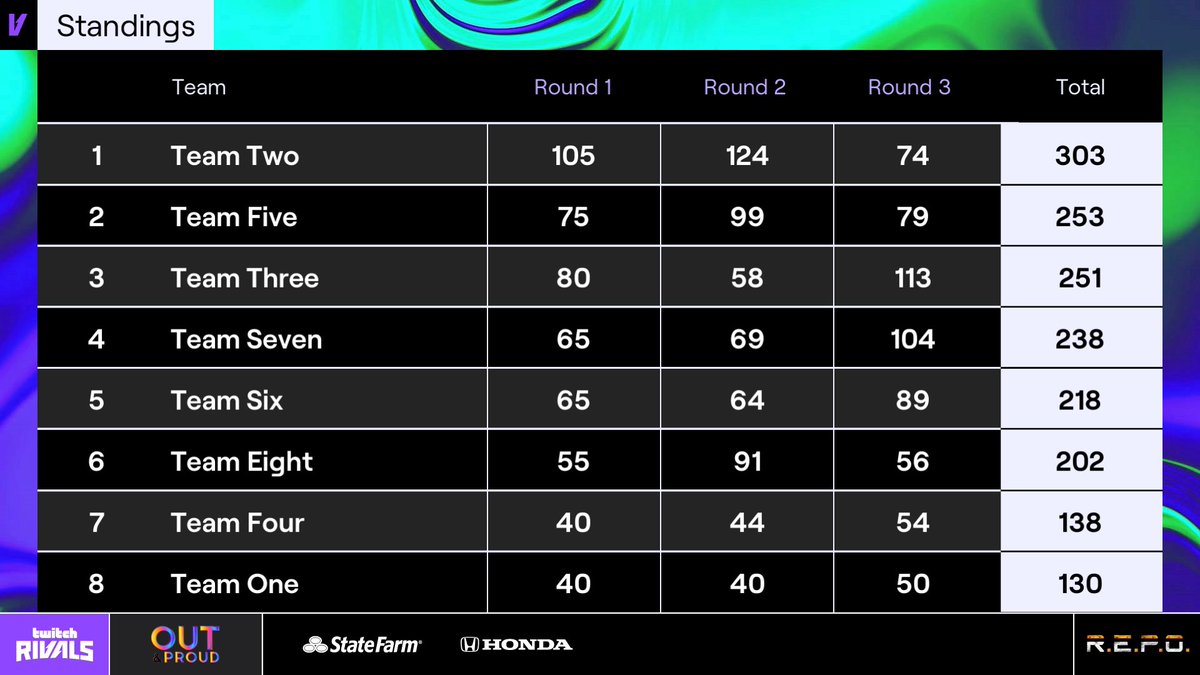 These are today's standings: