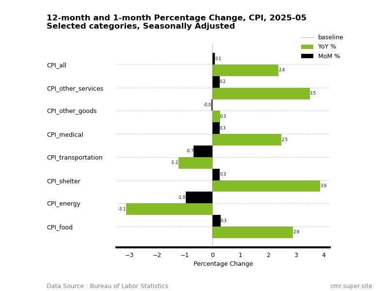 CambrianMR's tweet photo. US CPI rose 0.1% in May, with annual rate up 2.4%
- Food prices +0.3% (Both food at home and food away from home inflation advanced)
- Energy -1% (Gasoline -2.6%)
- Rent growth steady at 0.3%
Overall inflation came in tamer than expected, with the tariff impact largely muted. https://t.co/4pgABb8JiL