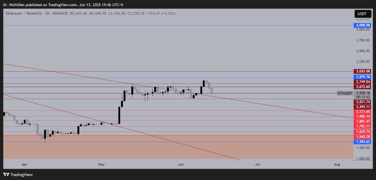 _WolfsDen_'s tweet photo. 🚨 ETH/USDT Trading Setup (1D TF) – June 13, 2025
Clear Trendline + S/R levels drawn! 🎯

📉 Short Entry: $2,673 – $2,879
🔻 TP: $2,521 / $2,393 / $2,121
🛑 SL: Above $3,050

📈 Long Entry: $2,121 – $2,393
🚀 TP: $2,673 / $2,749 / $2,879
🛑 SL: Below $2,000

(1/3)⤵️ https://t.co/dHhfMvwSAW