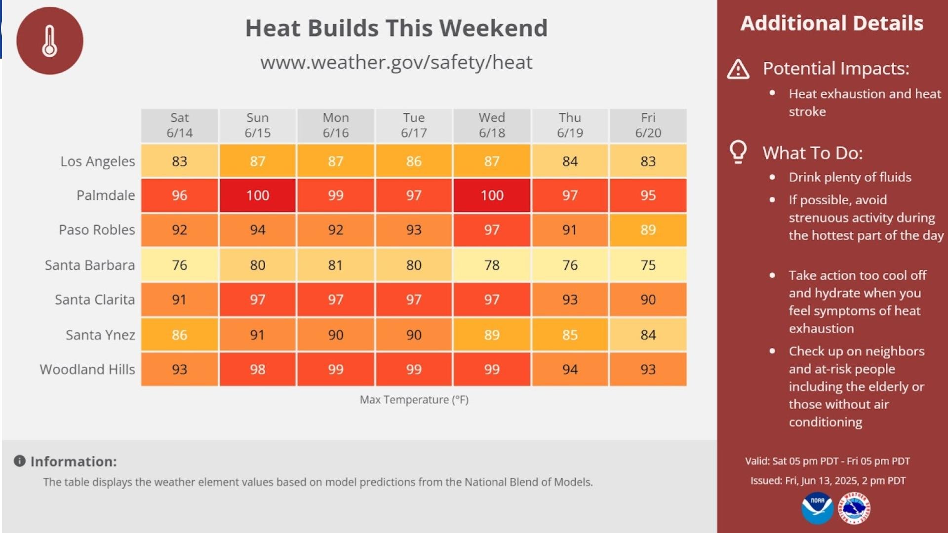 While June Gloom will continue to keep temperatures cool near the coast, the interior areas will see another warming trend this weekend, peaking on Sunday when highs of 95 to 103 degrees will be common across thter interior. 