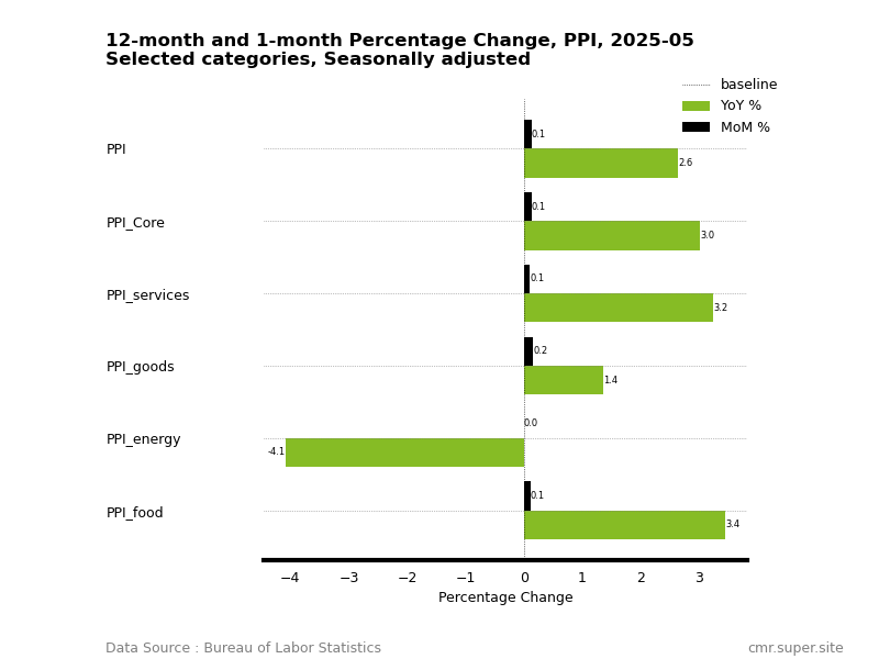 CambrianMR's tweet photo. US PPI edged higher in May. While economists still expect the tariffs to push up prices and lift inflation, the impact remains largely muted for now. https://t.co/JNHmk6d4pk