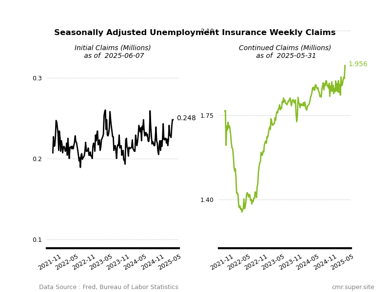 CambrianMR's tweet photo. US initial jobless claims held steady at 248K while continued claims hiked above 1.95M, highest level since November 2021.
With labor market cooling and inflation softer than expected, the Fed is expected to start rate cuts by September. https://t.co/UdVdh78NK8