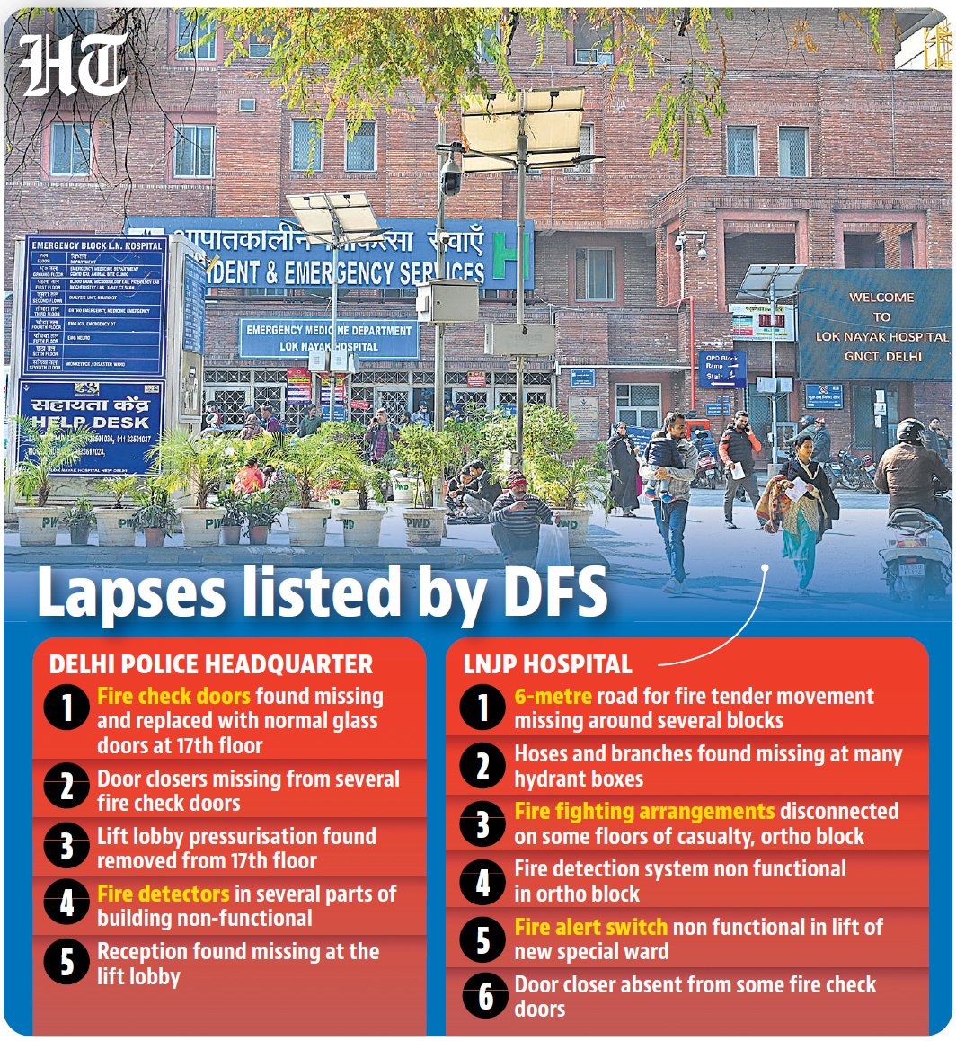 htdelhi's tweet image. Delhi Fire Services denied fire safety certificates to Delhi Police HQ and Lok Nayak Hospital for serious safety violations amid increased scrutiny.

Read 🔗👉 hindustantimes.com/cities/delhi-n…

@jignasa_sinha ✍️