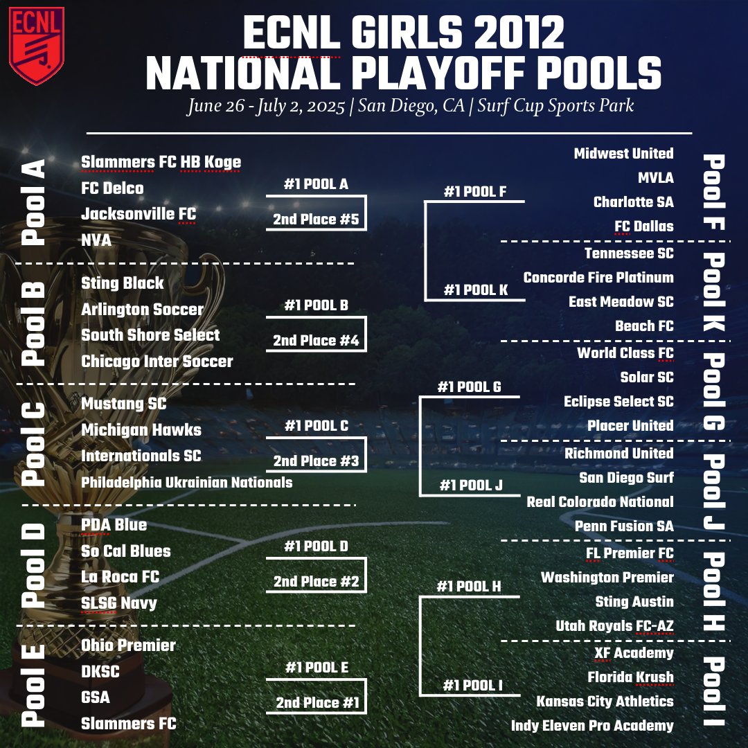 BREAKING: 🔥🚨ECNL 2012 Girls Playoff Brackets 
Here we go! First crack for these young ladies at ECNL National Playoffs and the 🏆! Who’s bringing their A-game in San Diego? #ECNLPlayoffs #GirlsSoccer #RaiseTheGame <a href="/StingSoccerClub/">Sting Soccer Club</a> <a href="/Mustang_Soccer_/">Mustang Soccer Club</a> <a href="/PDAGirlsSoccer/">PDA</a> <a href="/OhioPremier/">Ohio Premier Soccer</a>