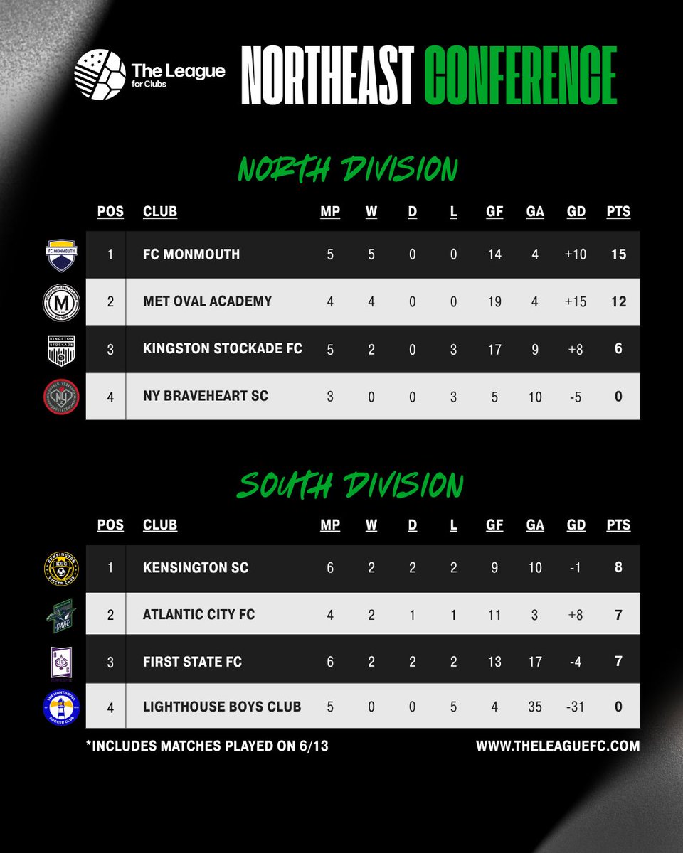 The League For Clubs (@theleague_fc) on Twitter photo Full Time in Wilmington!
A statement road win for <a href="/AtlanticCityFC/">Atlantic City FC</a> moves them into second in the Northeast Conference's South Division.
NEXT UP
<a href="/FirstStateFC/">First State FC Midnight Riders</a> - vs. NY Braveheart SC (6/21)
Atlantic City FC - vs. Lighthouse Boys Club (6/21) Full Time in Wilmington!
A statement road win for <a href="/AtlanticCityFC/">Atlantic City FC</a> moves them into second in the Northeast Conference's South Division.
NEXT UP
<a href="/FirstStateFC/">First State FC Midnight Riders</a> - vs. NY Braveheart SC (6/21)
Atlantic City FC - vs. Lighthouse Boys Club (6/21)