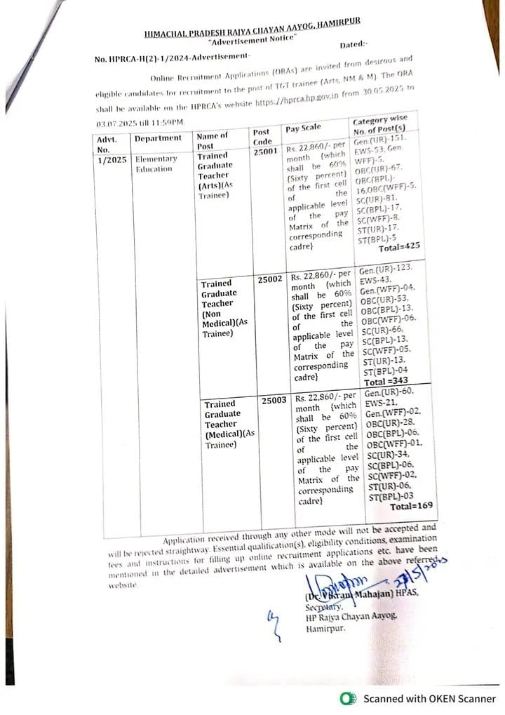 हिमाचल के शिक्षा मंत्री ने 2 साल पहले शिक्षा विभाग में आने वाली वैकेंसी का ब्यौरा दिया था..CM, कैबिनेट ने मंज़ूरी दी थी लेकिन वैकेंसी आयी 2 साल बाद.!अब दो साल में खाली पोस्ट बढती या उतनी ही रहती, लेकिन अब जो वैकेंसी आयी है उसमें कुल पोस्ट 937 हैं l अब सवाल कौन पूछेगा..?
Att.3👇🏻