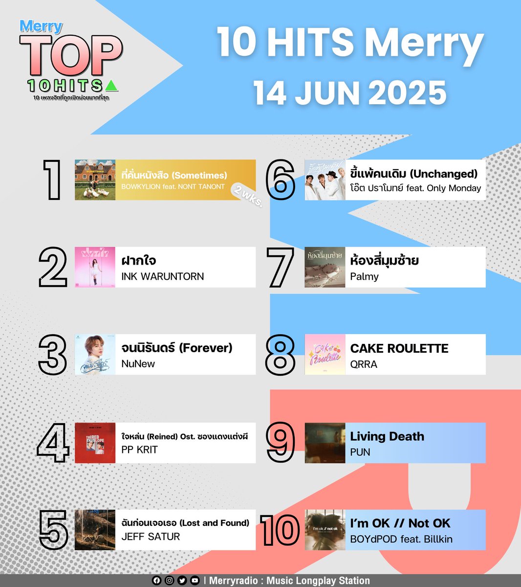 “TOP 10 HITS Merry 10 เพลงฮิตที่ถูกเปิดบ่อยมากที่สุด”
: NEW ENTRY
NUM 10 : I'm OK // Not OK : BOYdPOD feat. Billkin ✨
NUM 9 : Living Death : PUN ✨

STAY TUNED! Merryradio : Music Longplay Station #Merryradio #TOP10HITSMerry