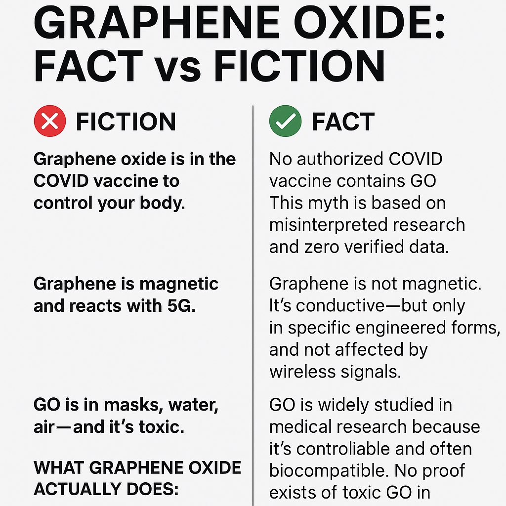 ⚫️🧠 Graphene Oxide: FACT vs FICTION

(Let’s clear this up once and for all.)

❌ FICTION: “Graphene oxide is in the COVID vaccine to control your body.”
✅ FACT:
No authorized COVID vaccine contains GO. This myth is based on misinterpreted research and zero verified data.

❌