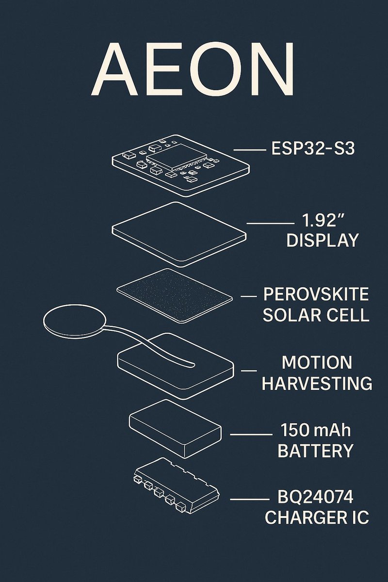 No charger? No problem.
🧠⚡ Meet AEON:

A self-powered wearable built for the edge.

This watch runs on:
🔋 Body heat (TEG)
🌞 Ambient (Perovskite solar)
⚡ Kinetic motion (Piezo disc)
🔂 Smart charging (BQ24074)
💾 ESP32-S3 brain w/ Wi-Fi + Bluetooth
📱 1.92” capacitive display