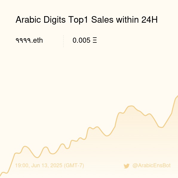 ArabicEnsBot's tweet image. Arabic Digits Top1 Sales within 24H [ 19:00, Jun 13 (GMT-7) ] #ENS #Web3Names #Arabic