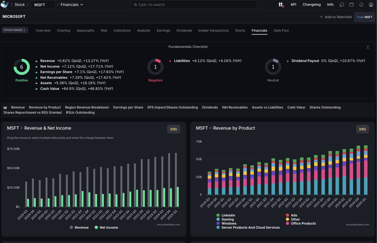 Say you wanted to follow the finances of any company?

On Unusual Whales, you can.

Get up to dates fundamentals, earnings, and so so much more.

See $MSFT: unusualwhales.com/stock/MSFT/fin…