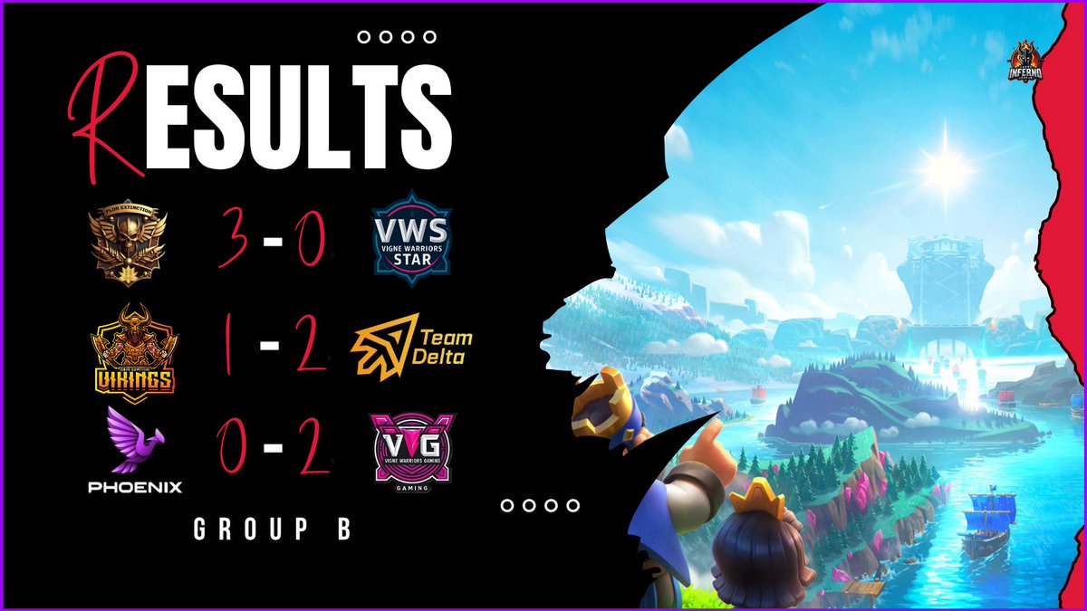 Hades Inferno League (@hileaguecr) on Twitter photo 🔥RESULTS✖️#S3Premium
▫️GROUP B➖Round 2
<a href="/CRFlordeLoto/">CR Flor de Loto</a> 3 - 0 <a href="/VigneWarrios_G/">Vigne Warriors</a> S
<a href="/TeamVikings_CR/">VIKINGS</a> 1 - 2 <a href="/TDelta_CR/">Team Delta (Δ)</a>
<a href="/_PHOENIX_CR/">PHOENIX CR</a> 0 - 2 <a href="/VigneWarrios_G/">Vigne Warriors</a>
#HadesInfernoLeague✖️#ClashRoyale 🔥RESULTS✖️#S3Premium
▫️GROUP B➖Round 2
<a href="/CRFlordeLoto/">CR Flor de Loto</a> 3 - 0 <a href="/VigneWarrios_G/">Vigne Warriors</a> S
<a href="/TeamVikings_CR/">VIKINGS</a> 1 - 2 <a href="/TDelta_CR/">Team Delta (Δ)</a>
<a href="/_PHOENIX_CR/">PHOENIX CR</a> 0 - 2 <a href="/VigneWarrios_G/">Vigne Warriors</a>
#HadesInfernoLeague✖️#ClashRoyale