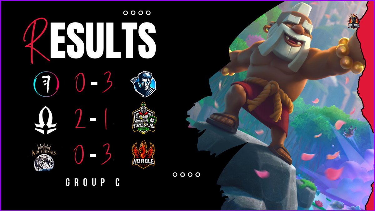 Hades Inferno League (@hileaguecr) on Twitter photo 🔥RESULTS✖️#S3Premium
▫️GROUP C➖Round 2
<a href="/HuntersClub__/">Hunters🐊</a> 0 - 3 <a href="/ArquerosEsports/">Arqueros Esports</a>
<a href="/_AS_Gaming/">AS Gaming 💫</a> 2 - 1 <a href="/FamilyTrefle/">Trêfle Family🍀</a>
<a href="/TheNocturnalsX/">ƬӇЄ ƝƠƇƬƲƦƝƛԼƧ</a> 0 - 3 <a href="/NoRole_cr/">No Role</a>
#HadesInfernoLeague✖️#ClashRoyale 🔥RESULTS✖️#S3Premium
▫️GROUP C➖Round 2
<a href="/HuntersClub__/">Hunters🐊</a> 0 - 3 <a href="/ArquerosEsports/">Arqueros Esports</a>
<a href="/_AS_Gaming/">AS Gaming 💫</a> 2 - 1 <a href="/FamilyTrefle/">Trêfle Family🍀</a>
<a href="/TheNocturnalsX/">ƬӇЄ ƝƠƇƬƲƦƝƛԼƧ</a> 0 - 3 <a href="/NoRole_cr/">No Role</a>
#HadesInfernoLeague✖️#ClashRoyale