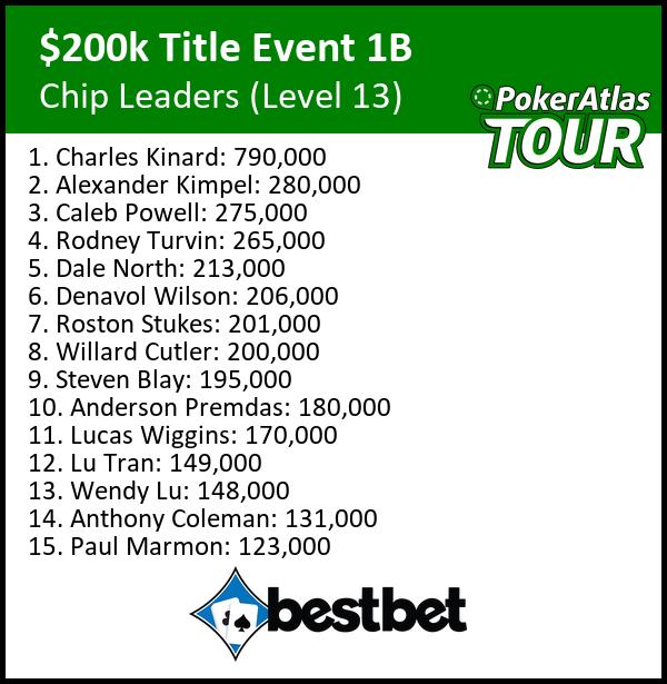 PokerAtlasTour's tweet image. Flight 1B Chip Leaders for our title event here @bestbet_jax in St. Augustine, presented by @pokeratlas.