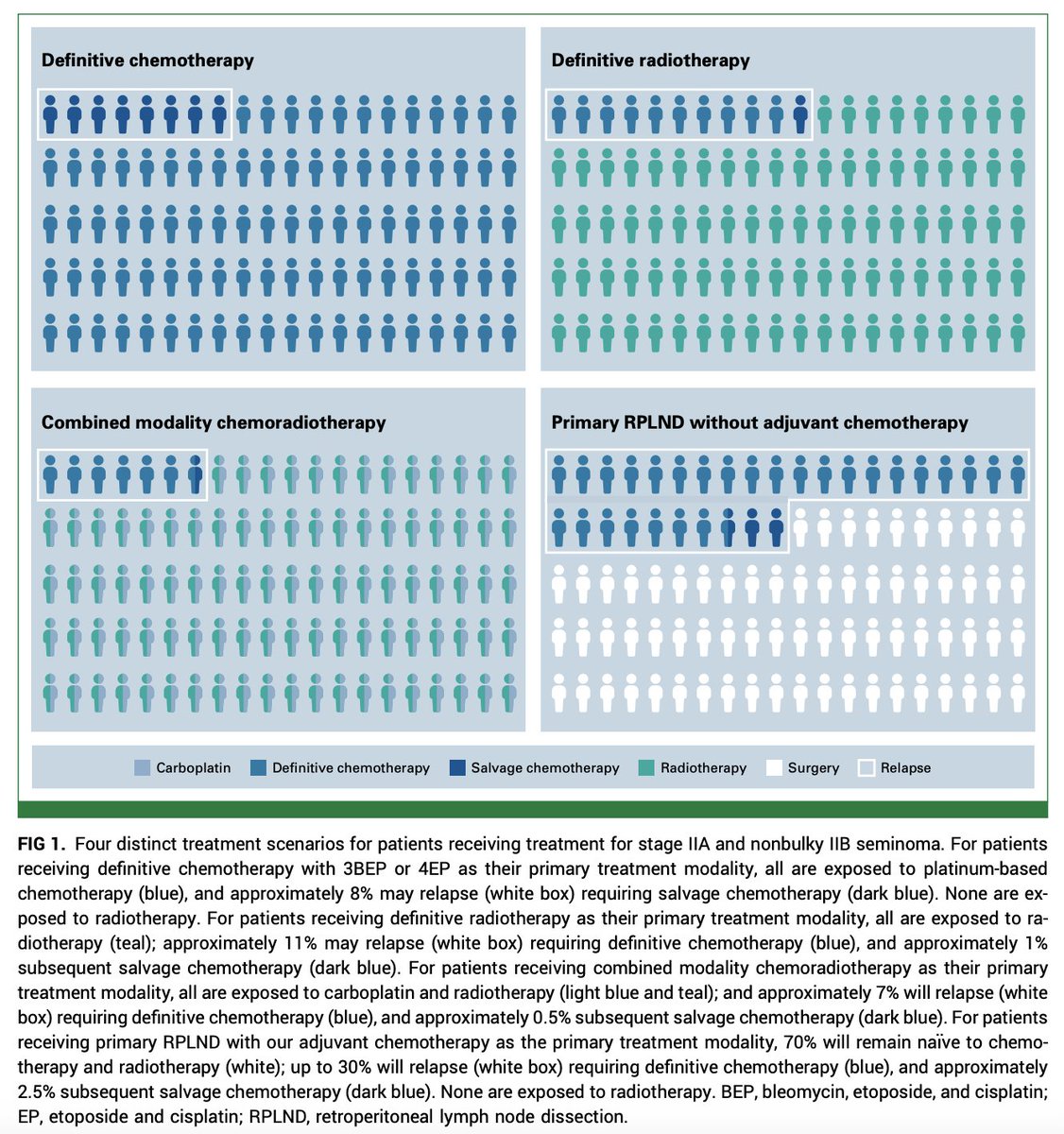 Stage II seminoma: what’s best? JCO 2025.
Review compares standard chemo/RT vs novel strategies: RPLND, de-escalated chemo, combo therapy.
👨‍⚕️ Men with IIA/IIB seminoma, LN ≤3 cm
✅ All: >90% cure
🔄 RPLND: relapse 10–30%, avoids chemo/RT in ~70%
1/2 <a href="/OncoAlert/">OncoAlert</a>