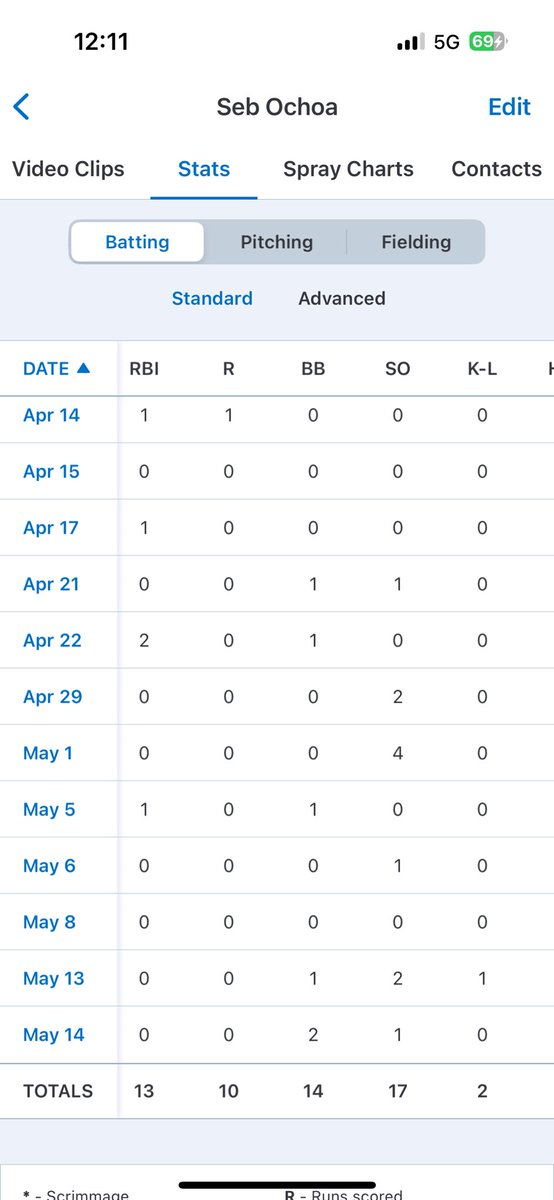 Some stats from Spring season.#uncommitted #hsbaseball