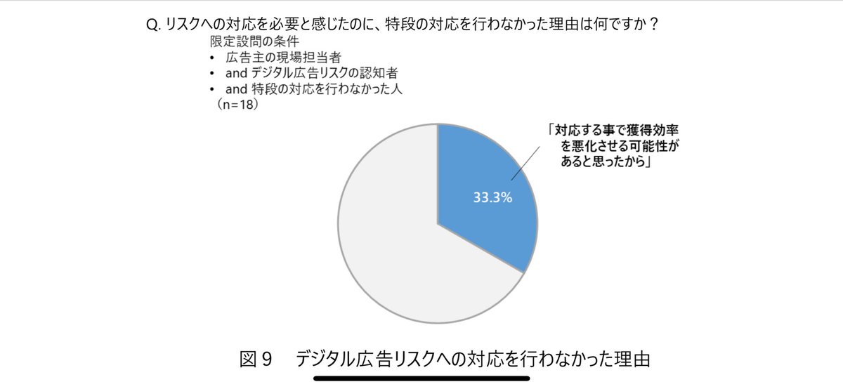 総務省の出してるデジタル広告の適正配信に向けたガイダンスを読みました。
ブランドセーフティについて課題視されています。
多くのユーザー目線ではアドフラウドは広告主の責任と感じ、広告主の多くも危機感を持っているが、一部広告主は成果とトレードオフとも感じている
soumu.go.jp/main_content/0…