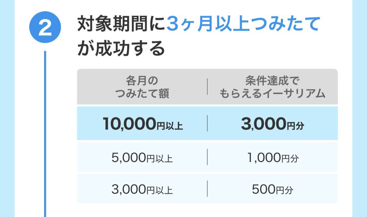 メルコイン 初めてのイーサリアム積立で最大3000円分もらえる🎁 □積立設定期間：6/30まで □積立対象期間：9/28まで 対象期間中に3ヶ月以上 積立必須 各月の積立額に応じて最大3000円分GET！ 売却後はメルペイ残高に移行可能◎ メルカリアプリTOPバナーから要エントリー📝