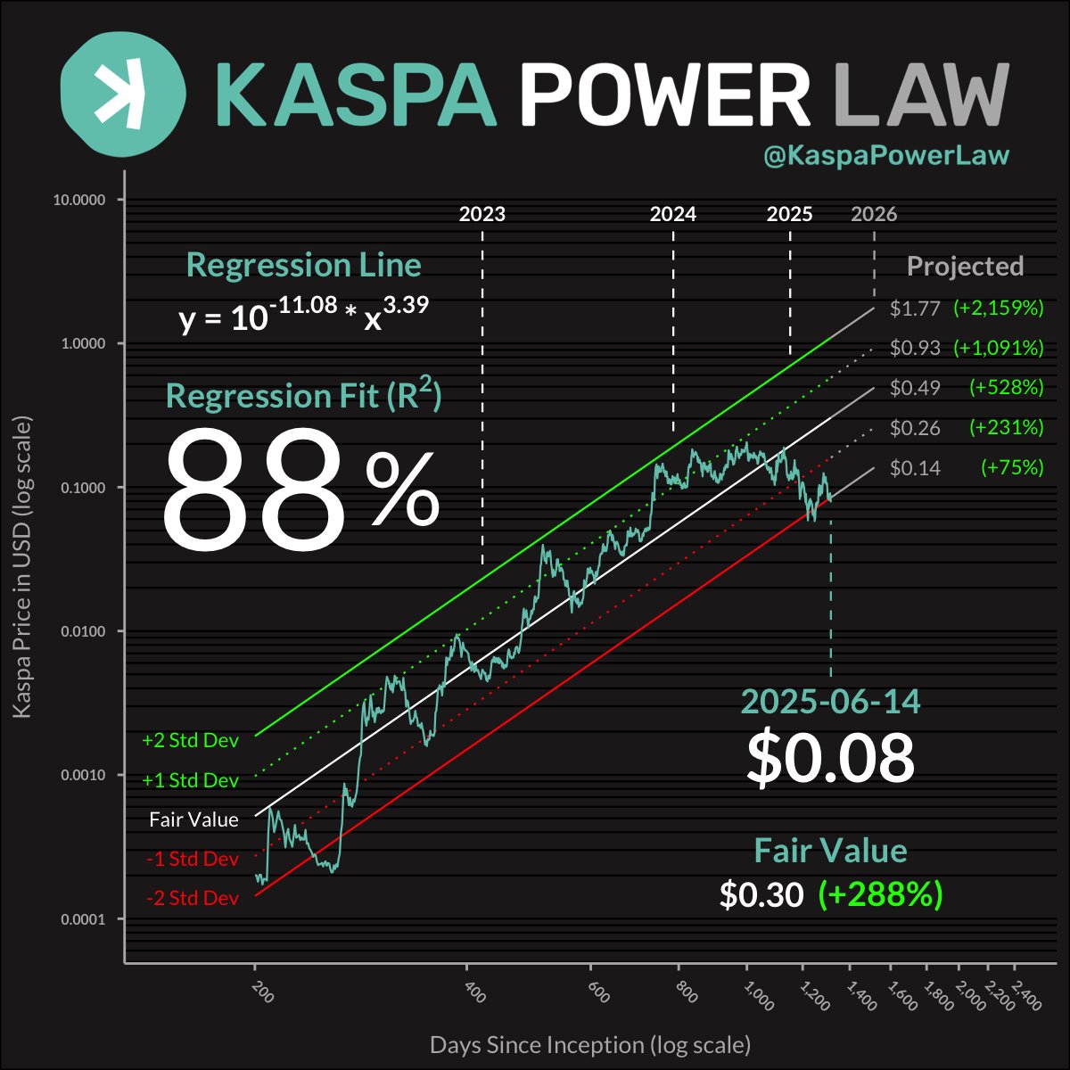 Who else is buying the dip?
$KAS
