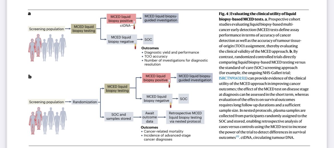 🧪Multi-cancer early detection using liquid biopsy tests
<a href="/NatRevClinOncol/">NatureRevClinOncol</a> 

✅Promising
🚨But long way to go
⏰RCTs such as NHS-Galleri

👉nature.com/articles/s4157…

<a href="/OncoAlert/">OncoAlert</a> #cancer #oncology #MedX