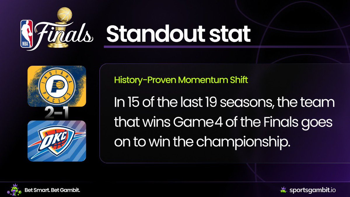 Here’s a fun fact: The team that wins Game 4 often goes on to win the NBA Finals.

Pacers lead by 7 heading into the 4th quarter. Do they close it out or does OKC rally back?

Make your call. Live Betting Available on Gambit🏀