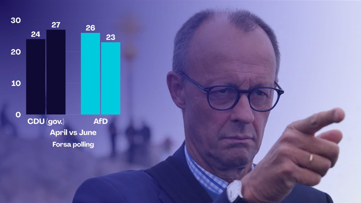 AveEuropa (@aveeuropae) on Twitter photo Germany's center right under <a href="/bundeskanzler/">Bundeskanzler Friedrich Merz</a>โs leadership is being rewarded for keeping their promises.
Voters want to see the economic crisis tackled, immigration controlled, Europe made internally strong and our interests guarded and defended abroad.
This is the key to Germany's center right under <a href="/bundeskanzler/">Bundeskanzler Friedrich Merz</a>โs leadership is being rewarded for keeping their promises.
Voters want to see the economic crisis tackled, immigration controlled, Europe made internally strong and our interests guarded and defended abroad.
This is the key to