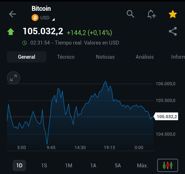 criptoo19's tweet image. Bitcoin ha superado los $105,000, manteniéndose relativamente estable incluso cuando Irán inició su propio ataque a Tel Aviv el viernes (hora de EE. UU.). A pesar de las liquidaciones por valor de $1,2 mil millones en el mercado de criptomonedas durante el último día.