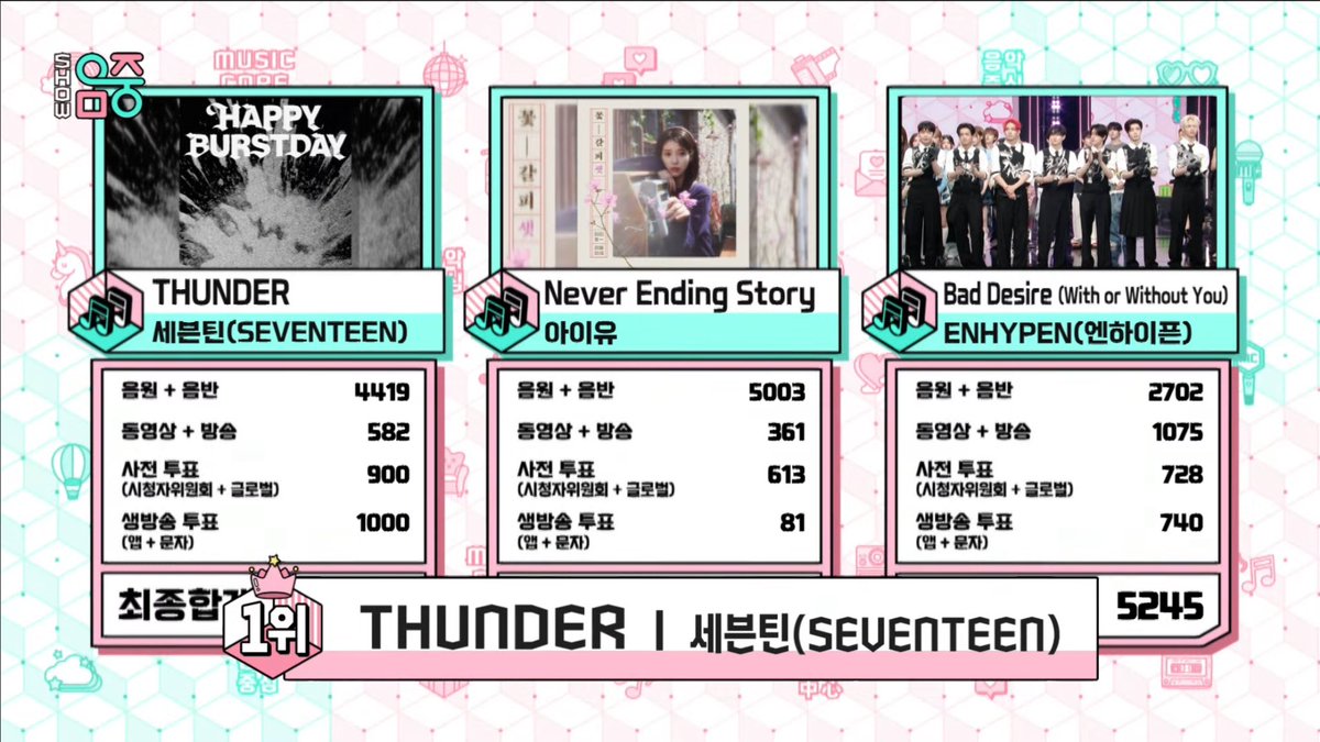 🤍🤍🤍🤍🤍

SVT THUNDER MUCORE DOUBLE CROWN
#세븐틴_쇼음악중심_1위_축하해 
#THUNDER7thWin
#SEVENTEEN79thWin 
<a href="/pledis_17/">세븐틴(SEVENTEEN)</a>