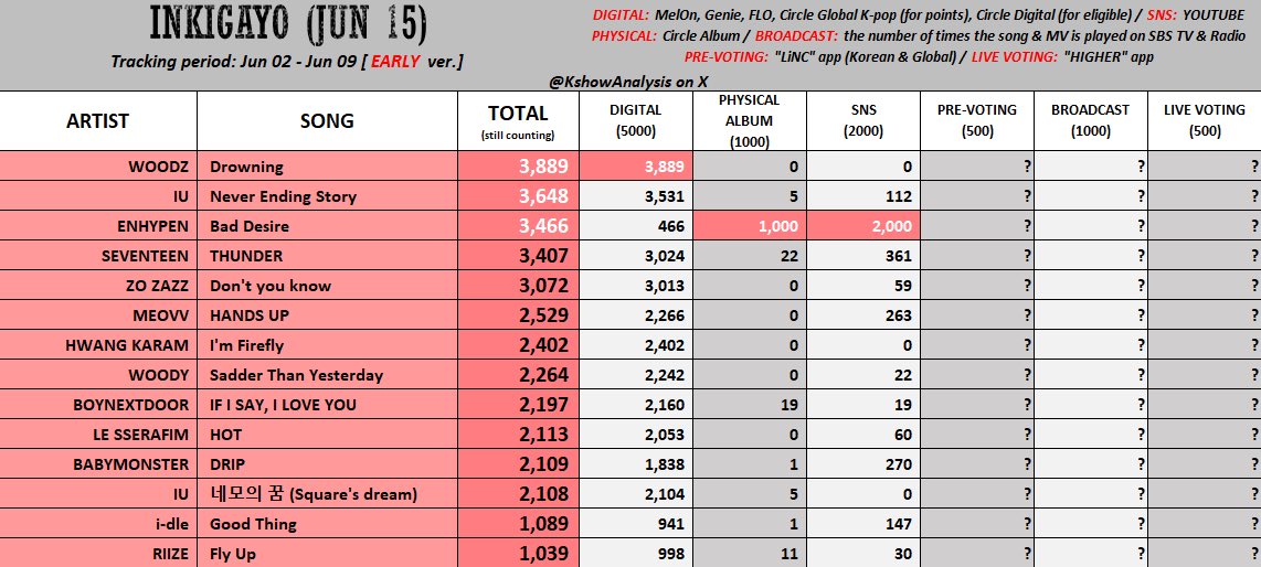 okay now listen, today didn't went according to what we wanted but we still have live voting tomorrow and we need to lock the fuck in because our chances of winning is very high if we win live voting by a huge gap, so please we still have today to collect and create more accs 🙏🏻