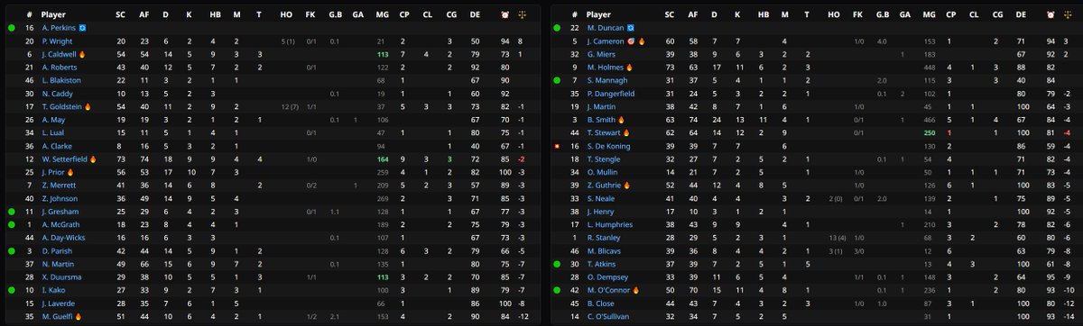 JD (@jacksondavey) on Twitter photo Loving the <a href="/footyscoresapp/">footyscores</a> estimated scaling feature⚖️
High scoring game so far, the est.⚖️ gives a feel for how players have been fairly aggressively scaled down so far
Game changer! #SuperCoach Loving the <a href="/footyscoresapp/">footyscores</a> estimated scaling feature⚖️
High scoring game so far, the est.⚖️ gives a feel for how players have been fairly aggressively scaled down so far
Game changer! #SuperCoach