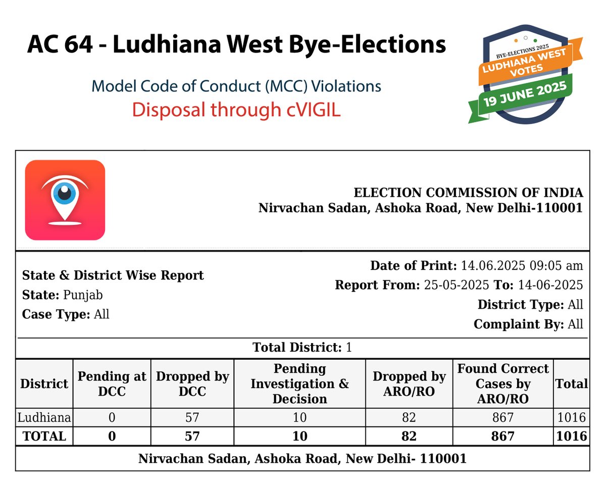 TheCEOPunjab's tweet photo. #GoReport

MCC violations in #ByeElections to AC 64-Ludhiana West disposed of via cVIGIL as of June 14, 2025.

Report any Model Code of Conduct Violation and be a cVIGILant citizen.

Download cVIGIL App now.
Android: https://t.co/id3zNchngx
iOS: https://t.co/lP0D4IADcb

@ECISVEEP https://t.co/SlvpeTC5yA