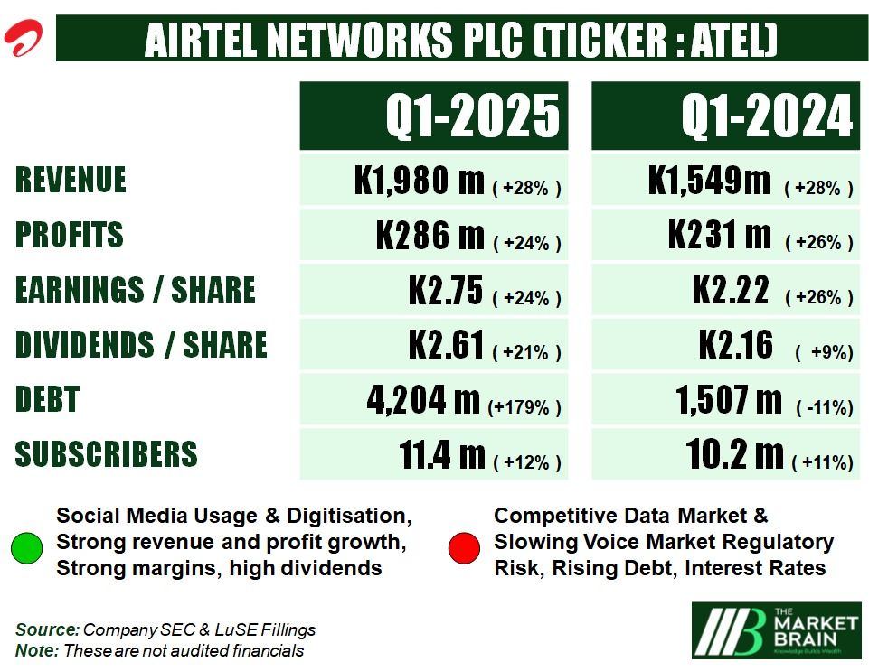 📈 Airtel Zambia’s profits are up, dividends are flowing — but so is the debt. Is the growth sustainable or is risk creeping in?

👇 Full Earnings Analysis: open.substack.com/pub/themarketb…