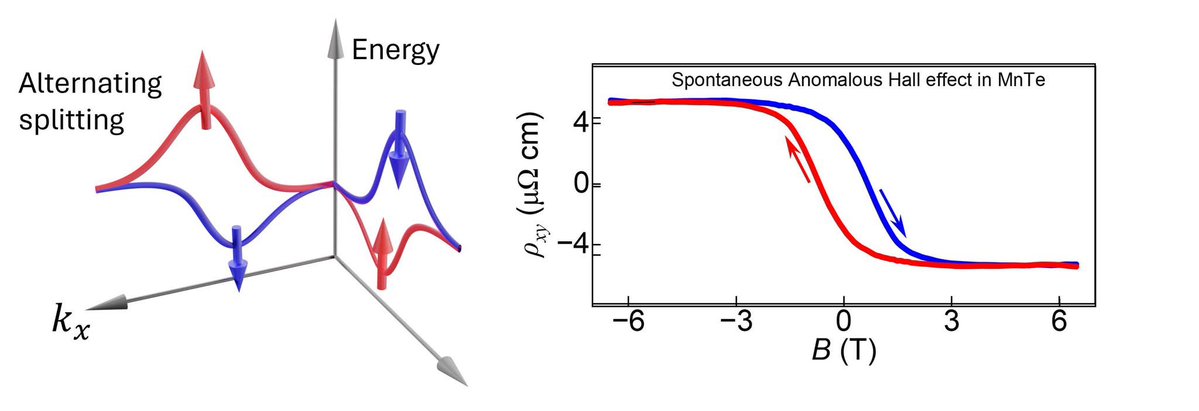 We are happy to share our work on Altermagnets.

Interplay between altermagnetic order and crystal symmetry probed using magnetotransport in epitaxial MnTe
doi.org/10.48550/arXiv…