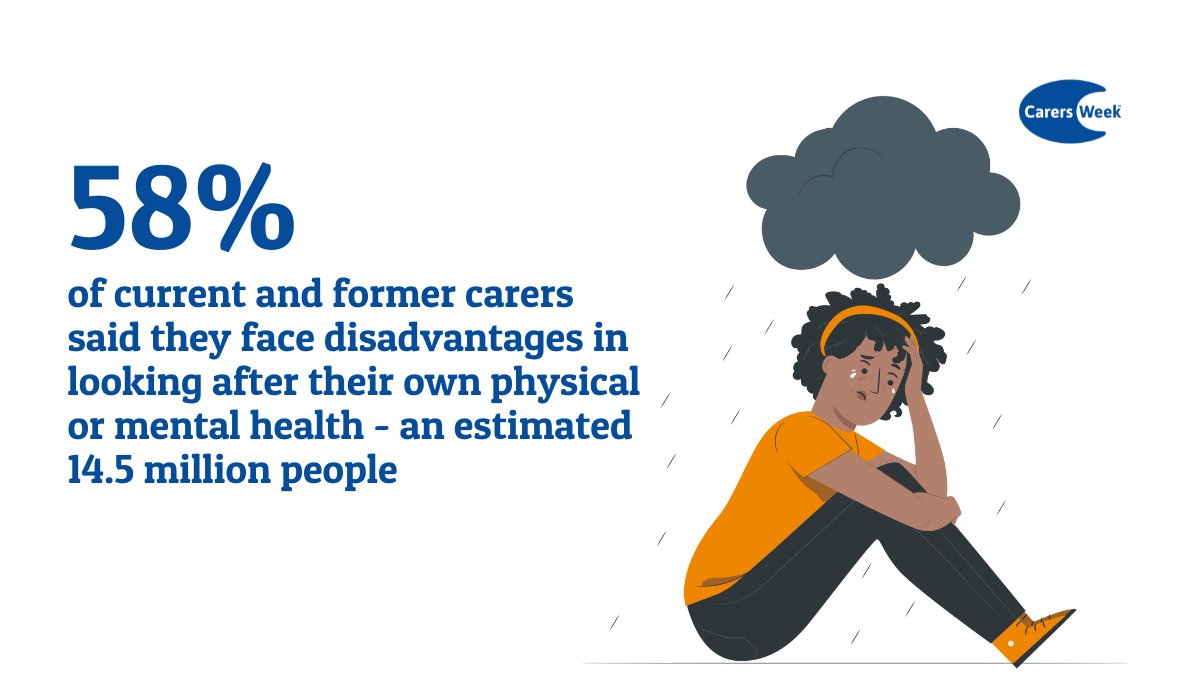 Today #CarersWeek focusses on the big impact caring can have on carers’ mental health and wellbeing.

70% of carers have a long-term physical or mental health condition or disability, compared to 59% of non-carers.

Read our report to find out more:go.carersuk.org/CW2025report?u…