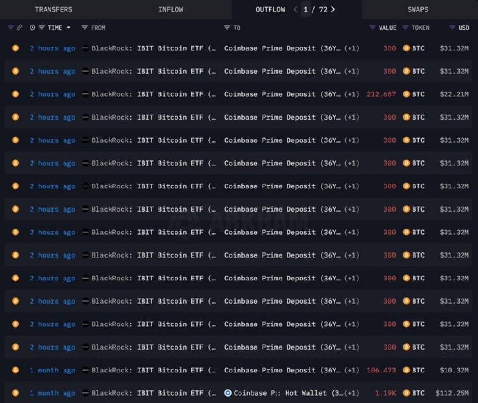 Crypto Anna (@cryptoanna0) on Twitter photo BlackRock moved 4,113 $BTC worth $429.4 million to Coinbase Prime few days ago. BlackRock moved 4,113 $BTC worth $429.4 million to Coinbase Prime few days ago.