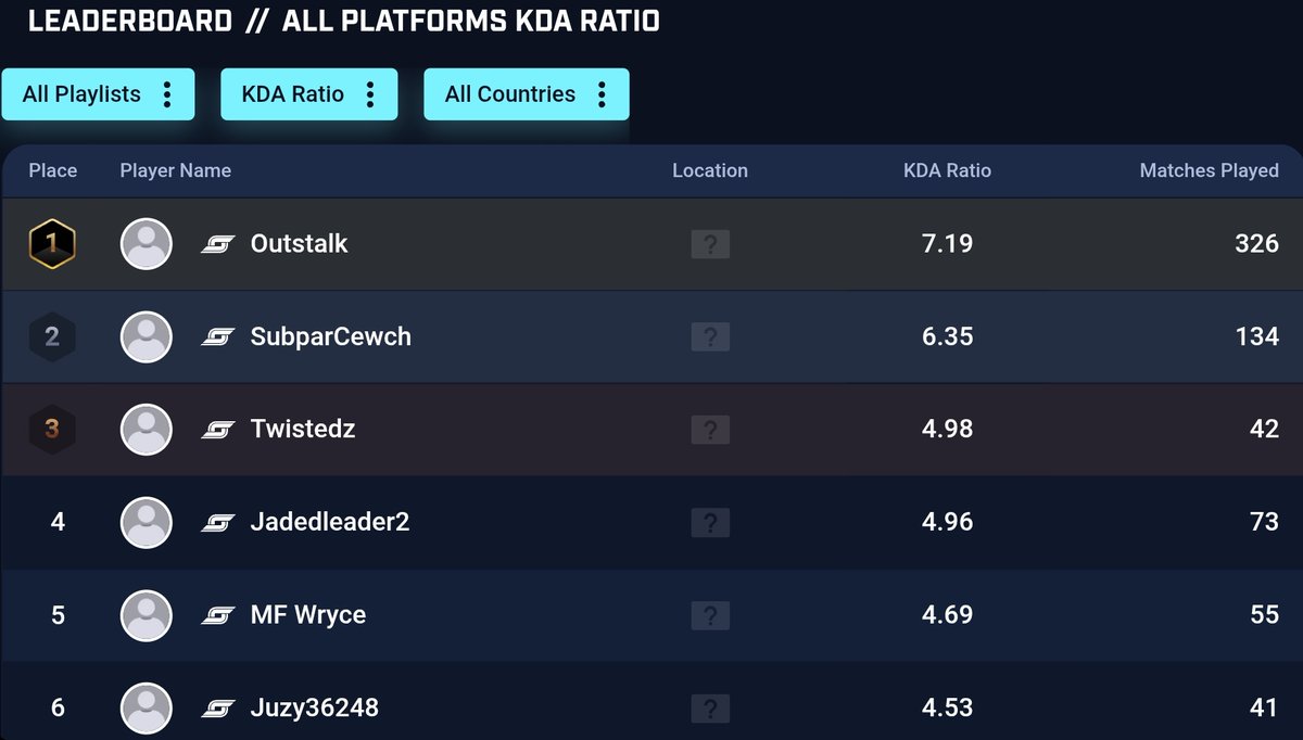Outstalks's tweet image. #1 KD &amp;amp; KDA Worldwide🏆

Do I go for a 10 KDA before ranked drops?

#Splitgate 
#Splitgate2